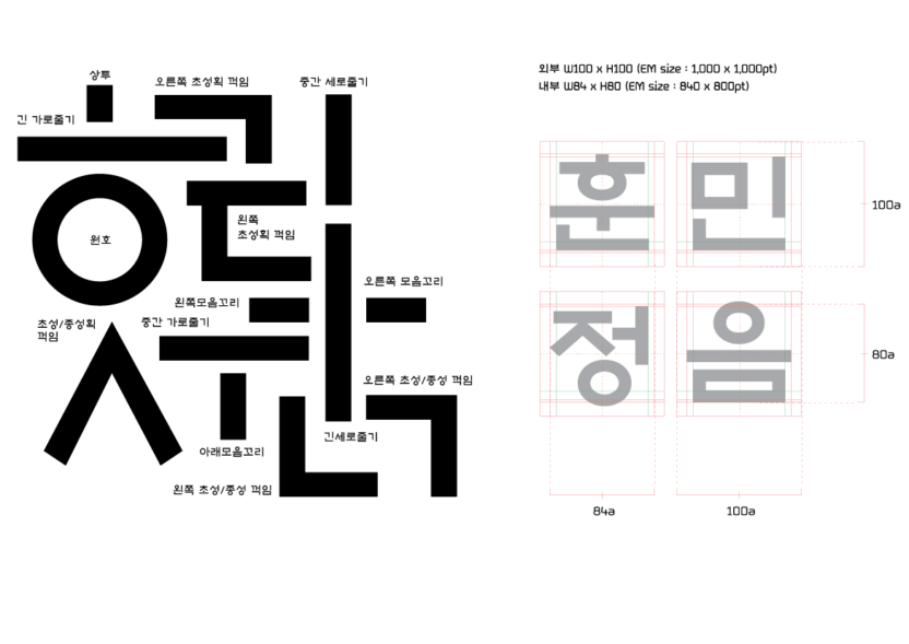 훈민정음과 탈네모꼴 옛 글자의 재해석 8 훈민정음새론체 모듈구성